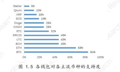 全面解读比特币完整节点钱包：优势、设置与维护指南/  
比特币、完整节点、钱包、区块链/guanJiAnCi  

### 内容主体大纲

1. **什么是比特币完整节点钱包**
   - 定义及功能概述 
   - 与轻节点钱包的比较
   - 完整节点钱包的技术基础

2. **完整节点钱包的优势**
   - 安全性
   - 隐私保护
   - 参与网络共识

3. **如何设置比特币完整节点钱包**
   - 硬件与软件要求
   - 下载与安装过程
   - 初始同步过程

4. **维护与管理完整节点钱包**
   - 数据备份与恢复
   - 更新钱包软件
   - 监控节点状态

5. **常见问题与解决办法**
   - 同步速度慢怎么办
   - 存储空间不足的处理
   - 遇到错误信息时的应对

6. **对比特币完整节点钱包的未来展望**
   - 技术发展的趋势
   - 对比特币网络的影响
   - 未来的应用场景

### 详细内容

#### 什么是比特币完整节点钱包

比特币完整节点钱包是指能够下载并存储整个比特币区块链数据的钱包，确保用户能够独立验证交易和区块。与轻节点钱包不同，轻节点钱包只需下载必要的信息来完成交易，而完整节点钱包则需要下载整个区块链的数据，以确保网络的去中心化和追溯性。 

完整节点的技术基础在于比特币的区块链，它是一种去中心化的数据库，记录了所有比特币的交易历史。通过设置完整节点钱包，用户不仅可以存储和管理自己的比特币，还可以参与到网络的共识机制中，增强比特币网络的安全性。 

#### 完整节点钱包的优势

完整节点钱包有多种优势，首先是其安全性。由于完整节点维护整个区块链，因此能够直接验证交易的有效性，降低了用户对第三方服务的信任需求。其次，完整节点钱包能够更好地保护用户隐私，用户的交易信息不会被外部服务器记录。最后，通过参与交易验证，用户能够直接贡献自己的计算资源到比特币网络中，辅助网络运行和安全性维护。 

#### 如何设置比特币完整节点钱包

设置一个完整节点钱包并不复杂，但需要一些基本的硬件和软件要求。硬件方面，用户需要一个较强的计算机，建议至少有4GB以上的内存，以及足够的存储空间来存放整个区块链的数据（目前已超过400GB）。软件方面，用户需要下载比特币核心客户端。 

下载与安装过程也比较简单，用户只需前往比特币官方网站，下载对应操作系统版本的客户端。在安装完成后，程序会自动开始同步区块数据。这个过程可能会耗时较长，取决于网络速度和存储性能。 

#### 维护与管理完整节点钱包

对于完整节点钱包的维护，用户需要定期备份自己的钱包数据，以防数据丢失。备份可以通过钱包内置功能直接完成。此外，不定期更新钱包软件非常重要，开发团队会发布新版本以修复bugs和增强功能。 

最后，监控节点状态也是维护工作的一部分，用户可以通过命令行或图形界面了解节点的运行状态，如果节点无法运行，需检查网络连接、配置文件等。 

#### 常见问题与解决办法

同步速度慢怎么办  
同步速度慢可能是由于网络连接不稳定或计算机性能不足导致的。用户可以通过提高网络带宽、确保端口开放、以及定期清理系统中的缓存和临时文件来提高同步速度。此外，可以选择在低峰时段进行同步操作，以获得更快的反馈。 

存储空间不足的处理  
如果遇到存储空间不足的情况，用户可以选择外接硬盘或者SSD来扩展存储。同时，也可以对已确认的交易进行清理，并定期维护钱包，为新的数据腾出空间。 

遇到错误信息时的应对  
在使用完整节点钱包的过程中，遇到错误信息是常见的。如果遇到错误消息，首先需阅读错误提示，通常客户端会提供相应的解决指引。其次，用户可以在比特币社区的论坛上寻求帮助，也可以查阅官方文档来解决相关问题。 

#### 对比特币完整节点钱包的未来展望

随着技术不断进步，比特币完整节点钱包将在未来继续发挥至关重要的作用。随着人们对比特币安全性与隐私性要求的提高，完整节点钱包将为用户提供更强的保护。此外，随着更多人参与比特币网络的共识机制，完整节点钱包将进一步增强比特币网络的安全性和去中心化特征。 

对比特币完整节点钱包的期待不仅体现在个人用户层面，未来在商用、金融等领域也将出现更多应用场景，使得比特币的流通和互操作性不断提升。 

---

### 相关问题

1. 完整节点钱包与轻节点钱包的主要区别是什么？
2. 如何确保比特币完整节点钱包的安全性？
3. 完整节点钱包的综合性能如何衡量？
4. 存在什么样的隐私风险，如何防范？
5. 完整节点钱包对比特币生态的贡献是什么？
6. 用户使用完整节点钱包的常见障碍及解决方案有哪些？

上述问题将每个问题逐个详细介绍，字数要求为600字以上，内容涵盖不同方面，确保读者理解全面深入。